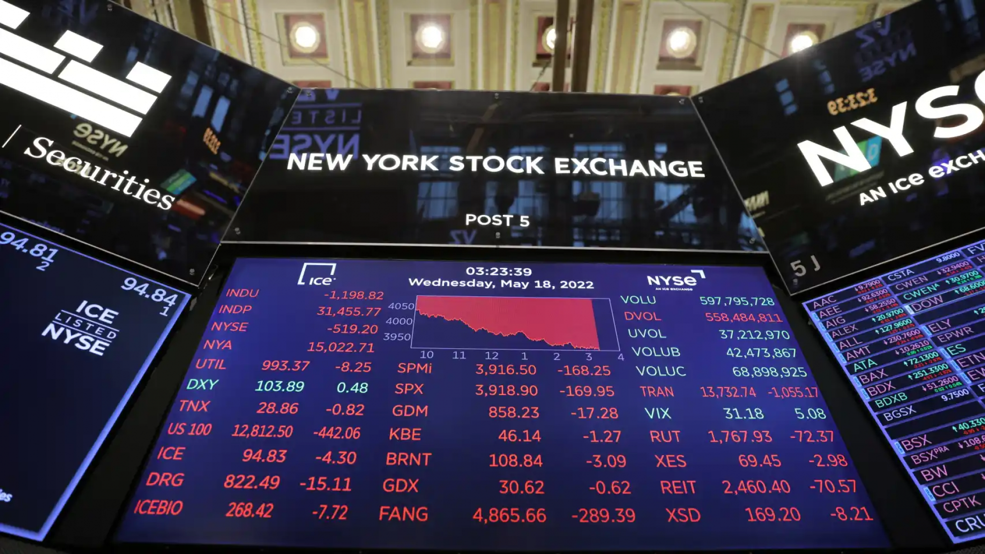 El riesgo país superó los 900 puntos y alcanzo el nivel más alto en cinco meses
